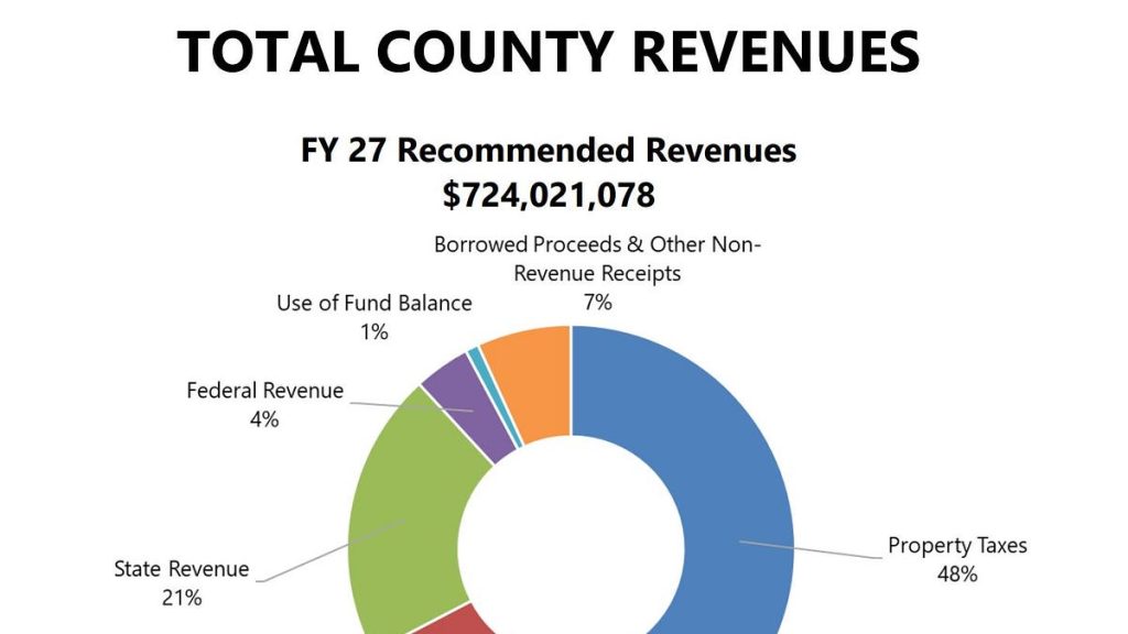 Week Ahead for April 13, 2026: Public has one last chance to make an official comment on Albemarle’s FY27 budget, 15-cent increase in personal property tax rate