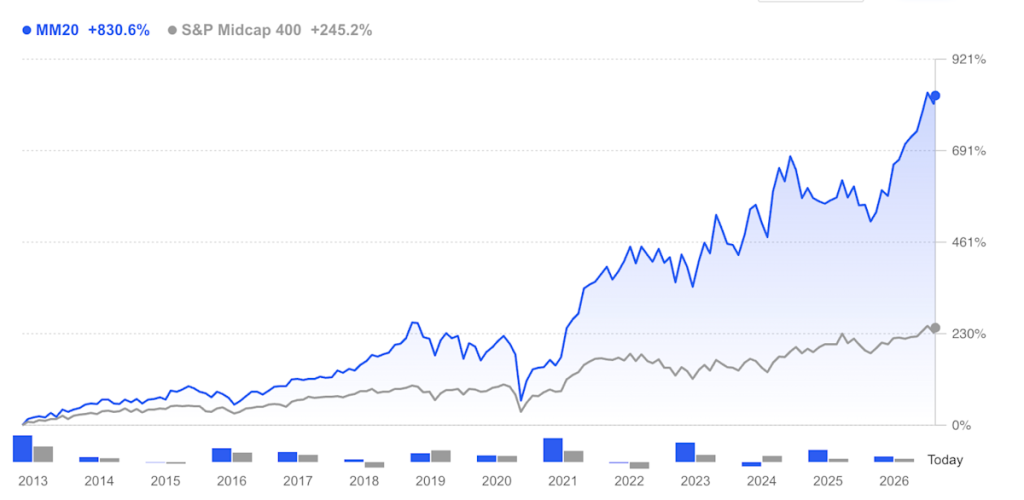 Up 24%+ in April, these AI-picked stocks are leading a mid-cap surge