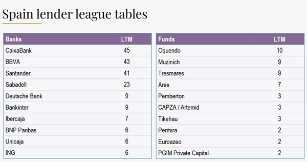 CaixaBank, BBVA and Santander lead private equity financing in Spain, according to DC Advisory