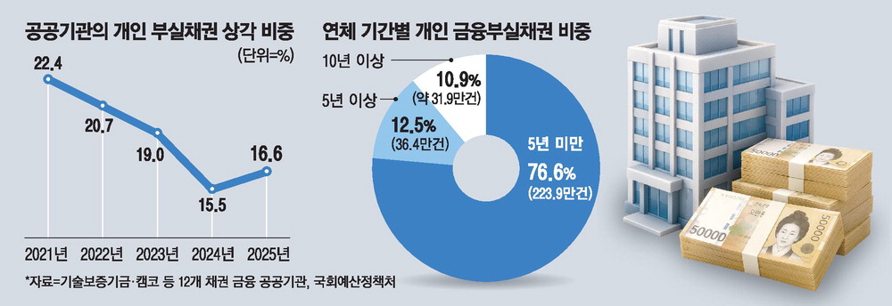 It was found that the proportion of removing debts from the books that financial public institutions..
