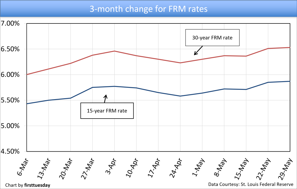 Trending mortgage rates | firsttuesday Journal