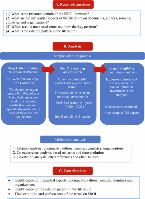 A bibliometric analysis of the social return on investment