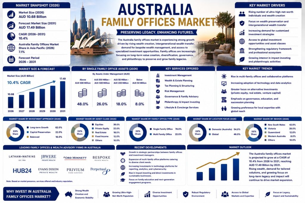 Australia Family Offices Market Expands as Wealth Preservation and Private Investment Strategies Gain Importance