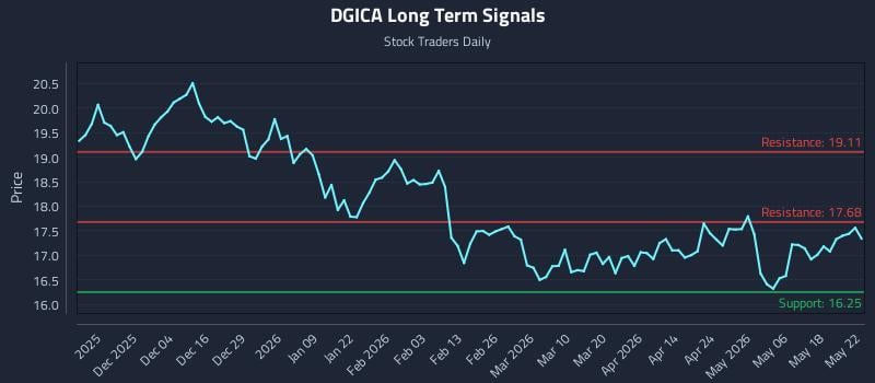 The Technical Signals Behind (DGICA) That Institutions Follow