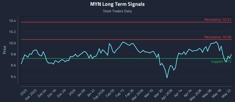 The Technical Signals Behind (MYN) That Institutions Follow