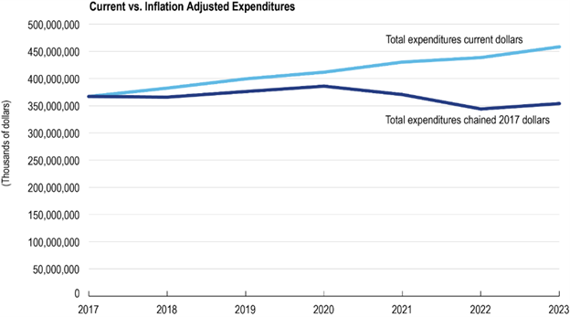 BTS Releases State-Level Transportation Public Finance Statistics data for the first time