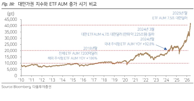 Semiconductor surge and ETF inflows push Korea toward Taiwan-style rally – CHOSUNBIZ – Chosunbiz
