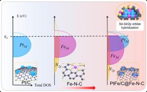 Armor-plated platinum catalyst unlocks durable fuel cells