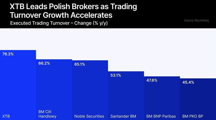 XTB Trading Volumes Jump 76% as Poland’s Bull Market Roars