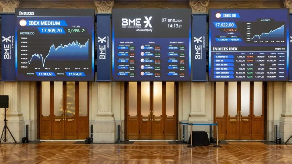 Ibex 35 rises 2.2% and surpasses 18,300 points