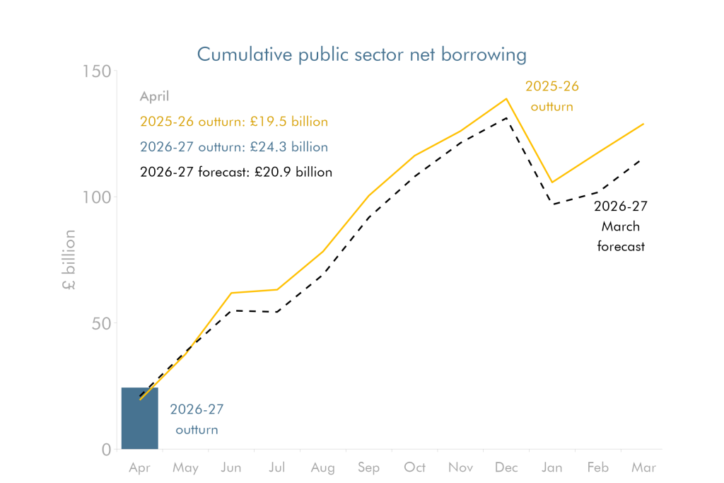 Revisions bring 2025-26 borrowing slightly below forecast