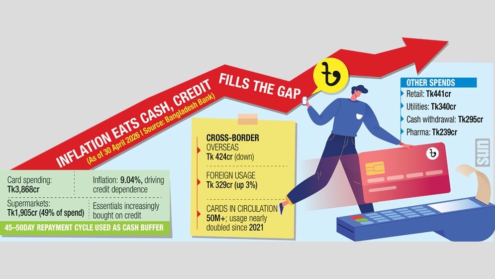 Inflation pushes grocery bills onto credit cards