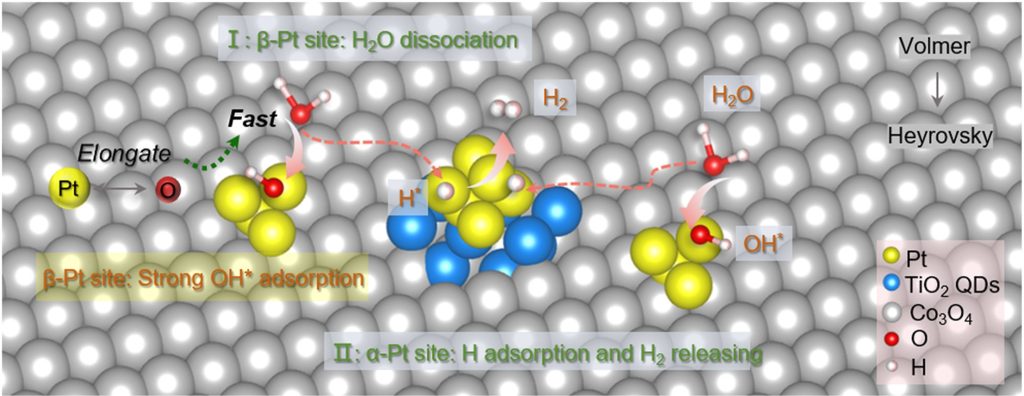 Tuning platinum for cleaner hydrogen