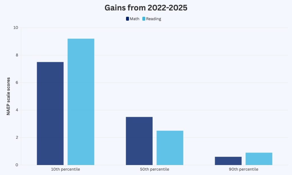 A Surprising Sliver of Hope in New NAEP Scores for the Lowest-Performing Kids