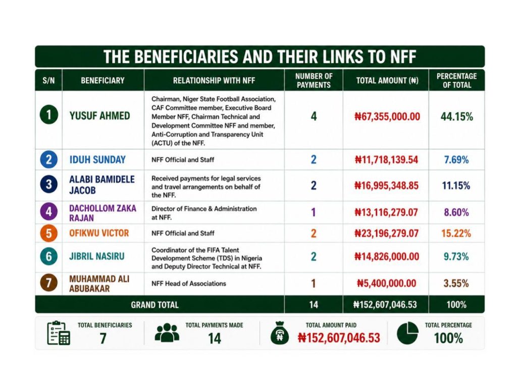 INVESTIGATION: How N152Million Flowed From Nigerian Football Federation Into Private Accounts Over Eight Years