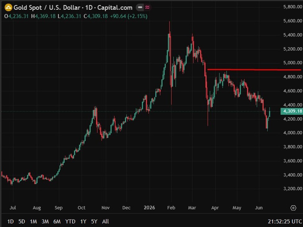 Barclays sees gold hitting $4,900 as Iran-driven correction fades