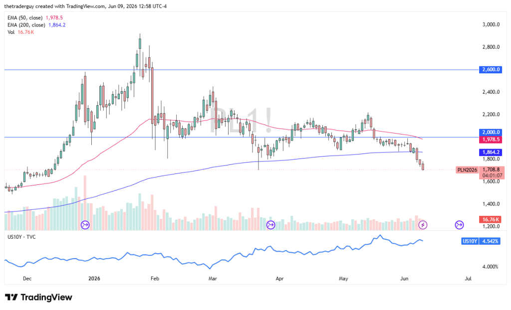 XPT/USD Signal 10/06: Bearish Breakdown (Video&Chart)