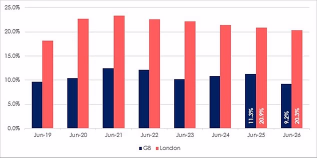 Fewer landlords put homes up for sale as Renters’ Rights Act means failing to find a buyer could backfire