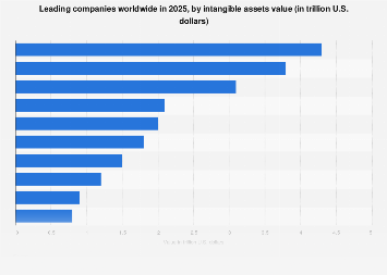 Brands with most valuable intangible assets 2025| Statista