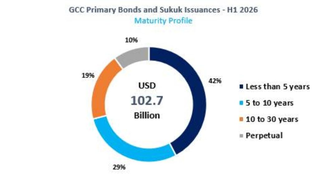 GCC Bonds and Sukuk primary market analysis