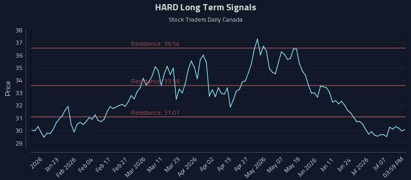 Precision Trading with Simplify Commodities Strategy No K-1 Etf (HARD) Risk Zones