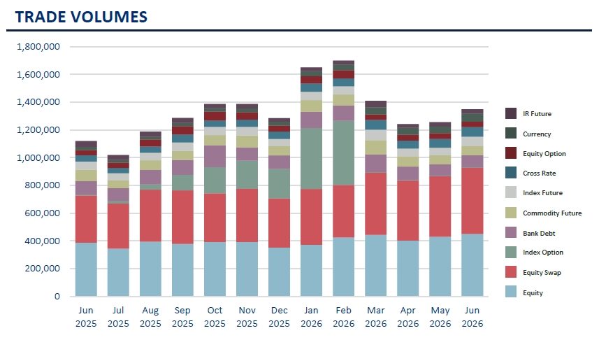 Hedge Funds Gain 2.4% In June As H1 Inflows Reach $70.4bn