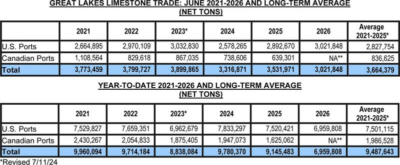 LCA Says Key Commodity Trade Up 4.5%