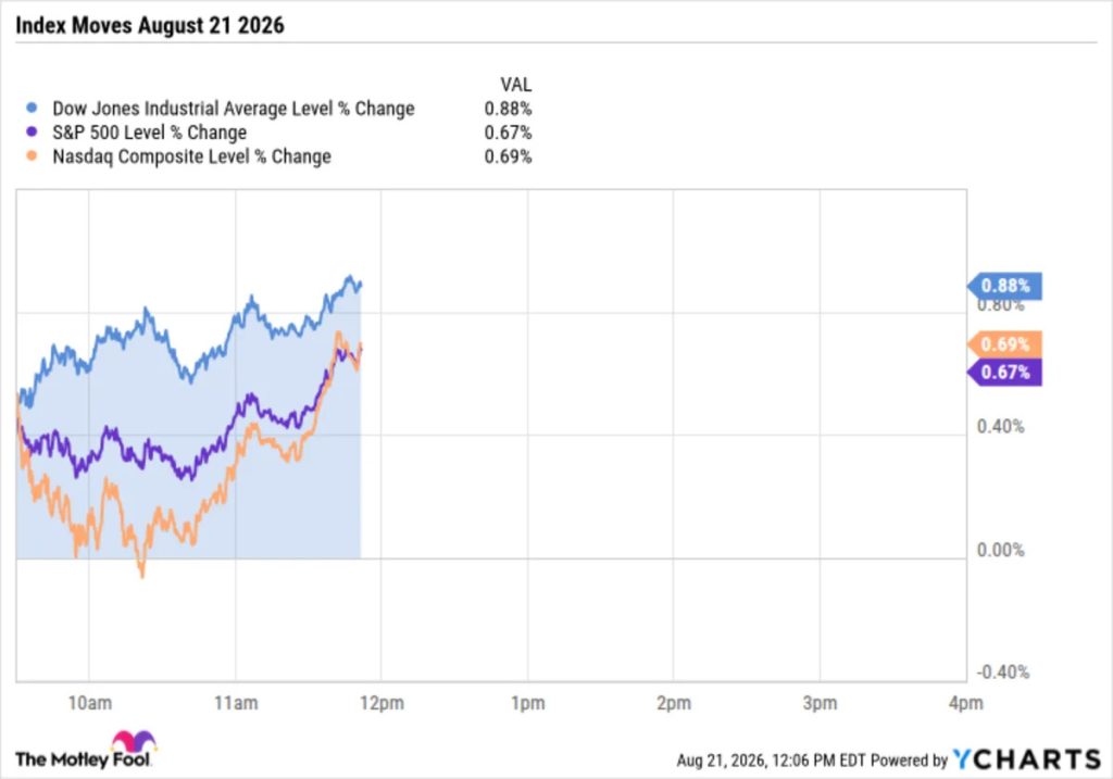 Dow Climbs 0.9% to Close Out a Week It Would Rather Forget