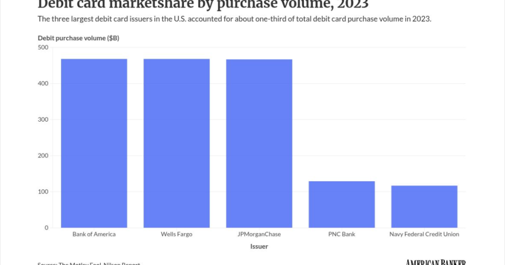 Debit fee battle ‘huge looming threat’ to large retail banks